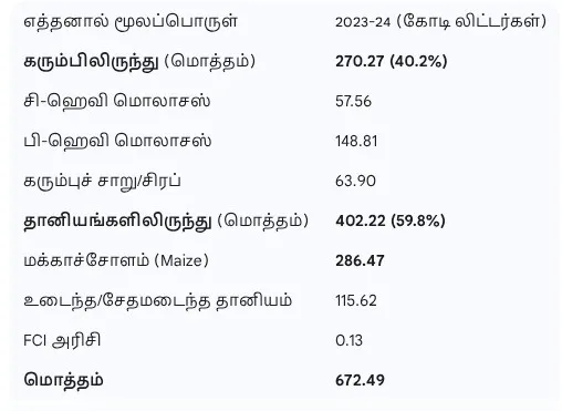 Ethanol Blending Programme india