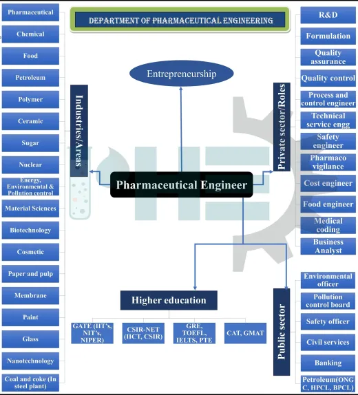 Pharmaceutical Engineering (PHE) – BVRIT | BV Raju Institute of Technology  | Narsapur, Telengana