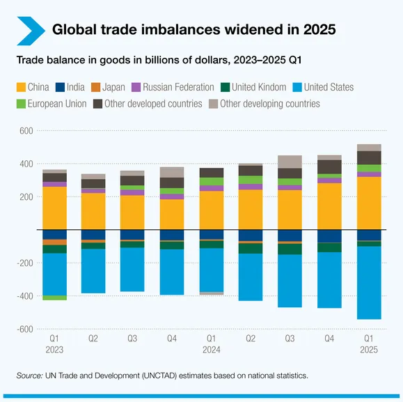 global-trade-imbalances-widened-in-2025