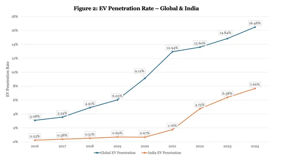NITI Aayog report Electric Vehicles in India: Unlocking a $200 Billion Opportunity