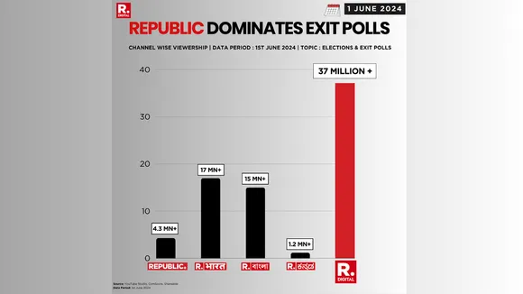 Republic Digital sets new records for 2024 exit poll concurrent viewership with 37 million+ views
