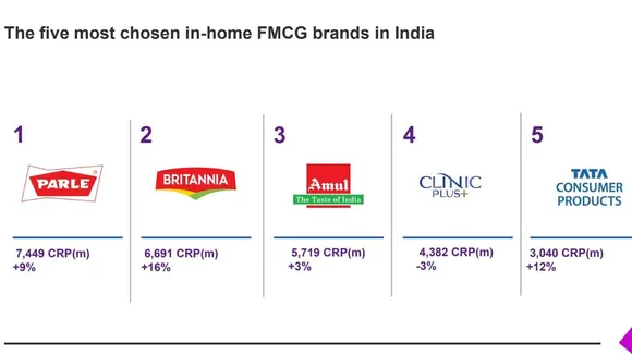 As Parle tops Kantar’s most chosen in-home brand chart