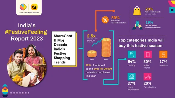 66% of Indians to tap into savings and prioritise discounts for festive shopping reveals ShareChat & Moj report