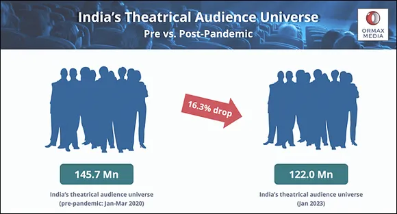 India's movie-goers down by 16% compared to pre-pandemic, reveals new Ormax Report