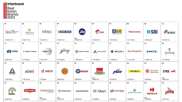 TCS bags the top spot in Interbrand's Best Indian Brands 2023