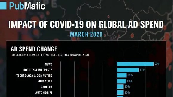 Total global ad spend declined slightly by mid-March: PubMatic report