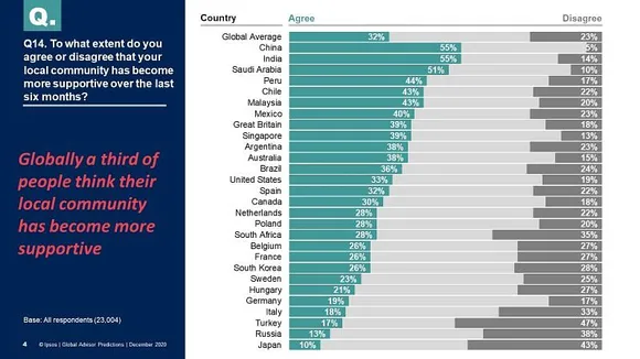 4 in 10 urban Indians felt lonely, friendless at most times during COVID: Ipsos