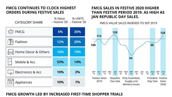 "FMCG records highest orders during festive sales with 35% unit share": Nielsen