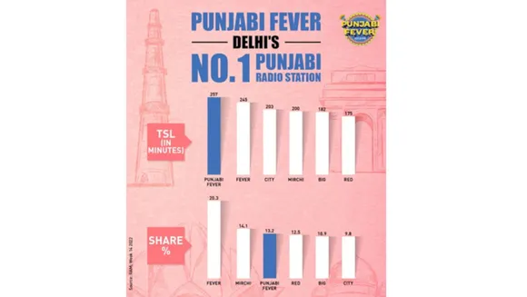 Punjabi Fever becomes Delhi’s favourite Radio station