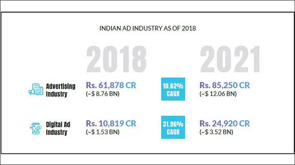 Digital to contribute 29% of total ad market by 2021: DAN digital report