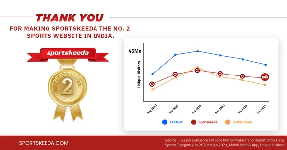 Sportskeeda becomes the 2nd Largest Sports Website in India -  Source: Comscore