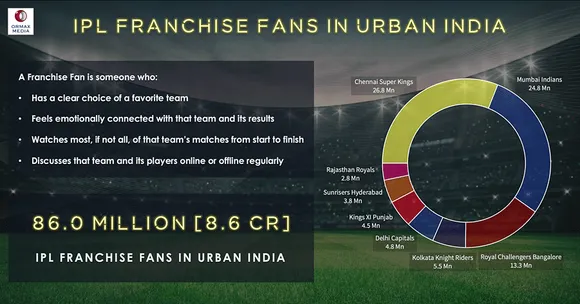 There are 86 Million IPL Franchise Fans in India, reveals Ormax Media’s study