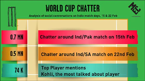 Chatter around India Vs Pak beat India Vs SA by 30%: MEC Study