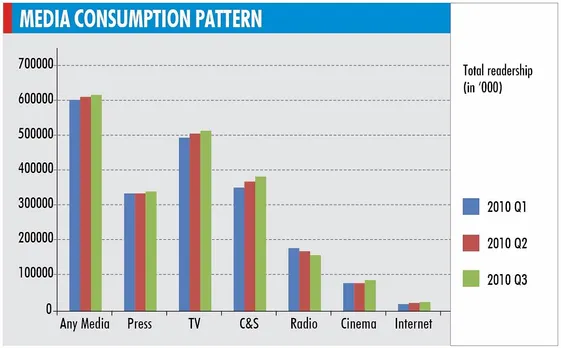 IRS 2010 Q3: Internet records the maximum growth in six months