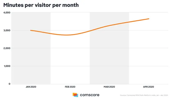 Comscore throws light on media consumption patterns during Coronavirus