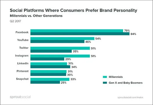 Are you a ‘cool’ brand on social media? You may lose consumers