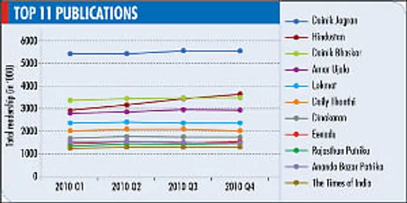 IRS 2010, Q4: Hindustan grabs the No. 2 position from Dainik Bhaskar