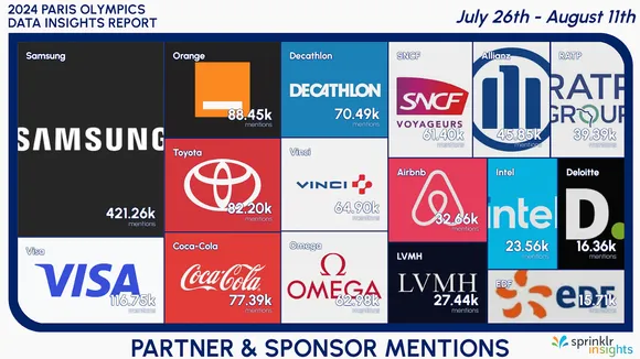 Samsung dominated Paris Olympics 2024 conversation on social media with 420K mentions in India: Sprinklr Insights
