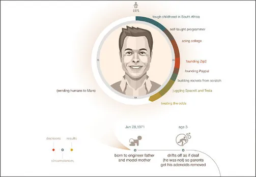 Elon Musk's journey in an infographic