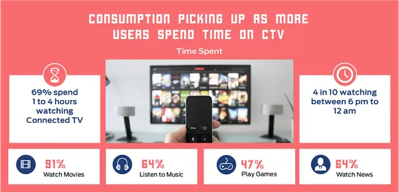 Majority Indians spend 1 to 4 hours on Connected TV – Affle’s mediasmart India CTV Report 2021