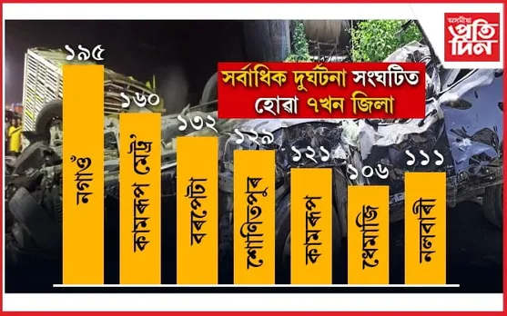 জনসংখ্যাৰ তুলনাত ভাৰতৰ গড় দুৰ্ঘটনাতকৈও অসমত বৃদ্ধি দুৰ্ঘটনাত মৃত্যুৰ হাৰ...