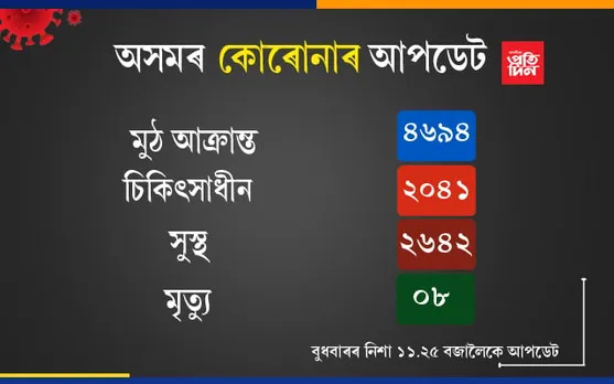 অসমত নতুনকৈ ৮৯ জন লোকৰ দেহত ধৰা পৰিছে কোৰোনা ভাইৰাছ
