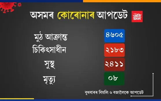 অসমত ৪,৬০৫লৈ বৃদ্ধি কোৰোনাত আক্ৰান্তৰ সংখ্যাঃ নতুনকৈ ৯৫ জনৰ দেহত কোভিড-১৯…