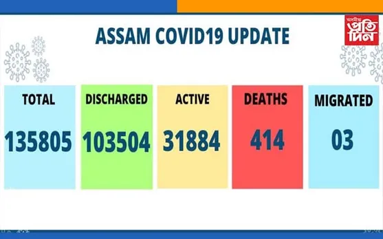 ৰাজ্যত আকৌ কোৰোনাত ২৭৩৯ জন লোক আক্ৰান্ত…