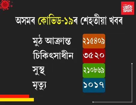 অসমত আকৌ ৬৩জন কোভিড পজিটিভ, সুস্থ হৈছে ৬৪জন…