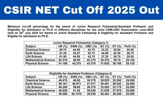 CSIR NET Cut Off 2025: CSIR NET जून 2025 कट ऑफ जारी, कैंडीडेट्स ऐसे डाउनलोड करें अपना स्कोरकार्ड