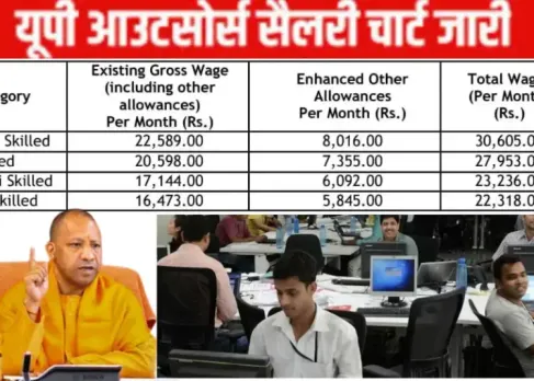 UP OutSourcing Employee Salary: UP में आउटसोर्स कर्मचारियों को ₹18,000 वेतन देने की तारीख घोषित, नए वेतनमान का आदेश जारी