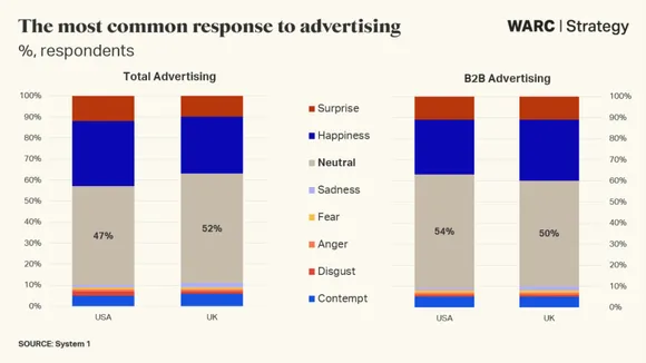 WARC’s Creative Impact 