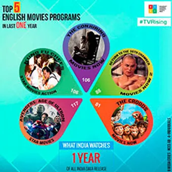TV viewership increased by 24 per cent in last one year
