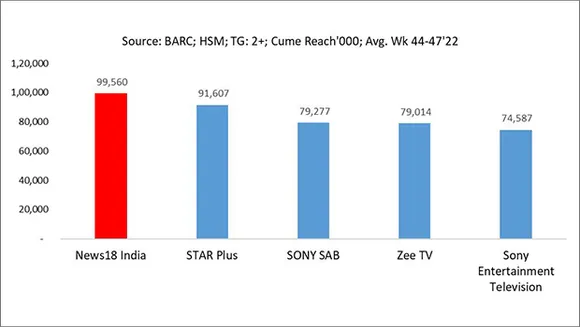 Breaking reach barrier: News18 India stays ahead of leading GECs