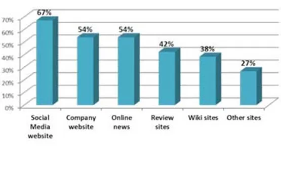 Youngsters in India spend more time online than TV
