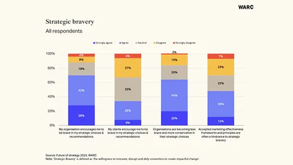 70% of strategists are encouraged to be strategically brave: WARC Report