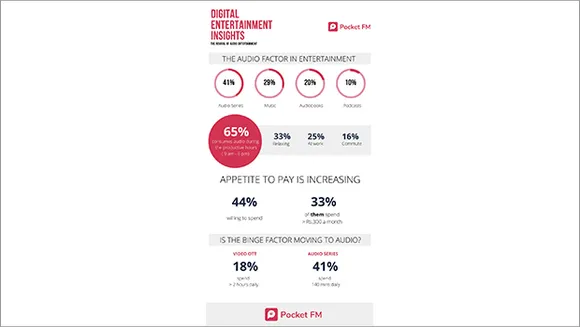 Audio series emerge as preferred audio content format, account for 41% of total consumption: Pocket FM survey