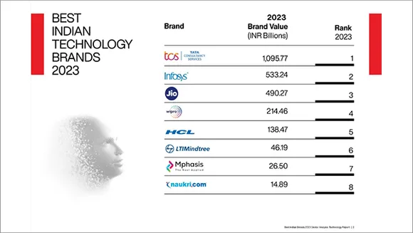 TCS, Infosys, and Jio are top 3 tech brands: Interbrand report