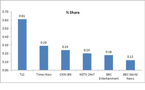 TLC records highest viewership for Royal Wedding