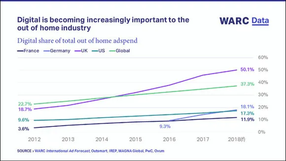 Digital to account for all of OOH's future growth