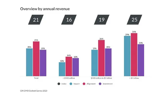 Only 7% of marketing leaders feel they are fully equipped for success: New GfK CMO survey