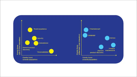 60% consumers realise AI's transformative powers: Study