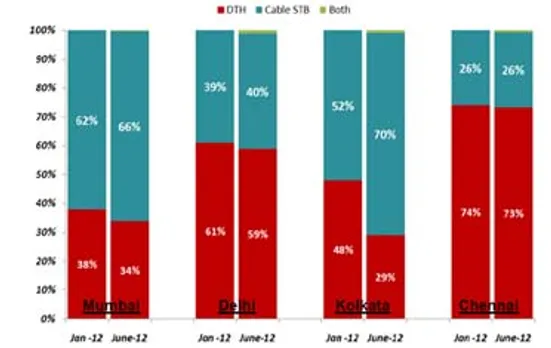 Kolkata only market with growth in Cable STB
