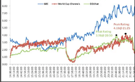 World Cup On, GECs Still Going Strong