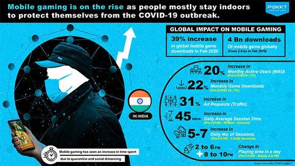 Mobile gaming records 31% increase in ad requests globally during Covid-19 crisis
