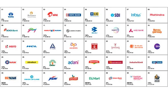 Tata, Reliance and Airtel named three most valuable Indian brands of 2019