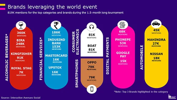 Coca-Cola garners 3.4 mn social media mentions during CWC 2023: Interactive Avenues