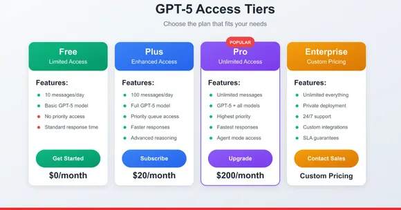 GPT-5 Access Guide