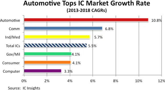 Automotive