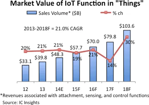 IoT